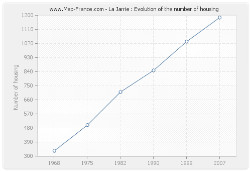 La Jarrie : Evolution of the number of housing